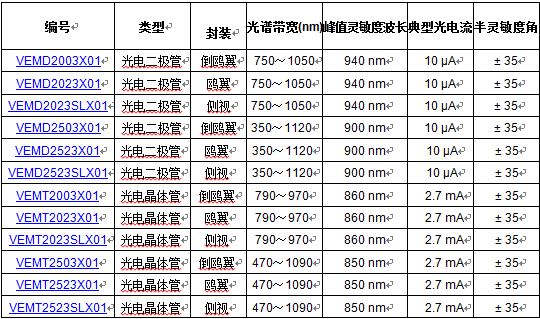 Vishay发布12款半灵敏度角为±35°的新型高速表面贴装光探测器